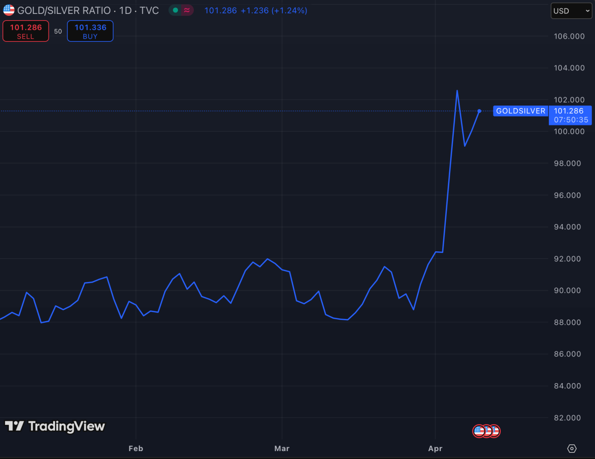 Gold Silver Ratio